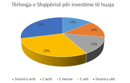 Bizneset austriake: Shqiperia nuk eshte terheqese per investimet e huaja